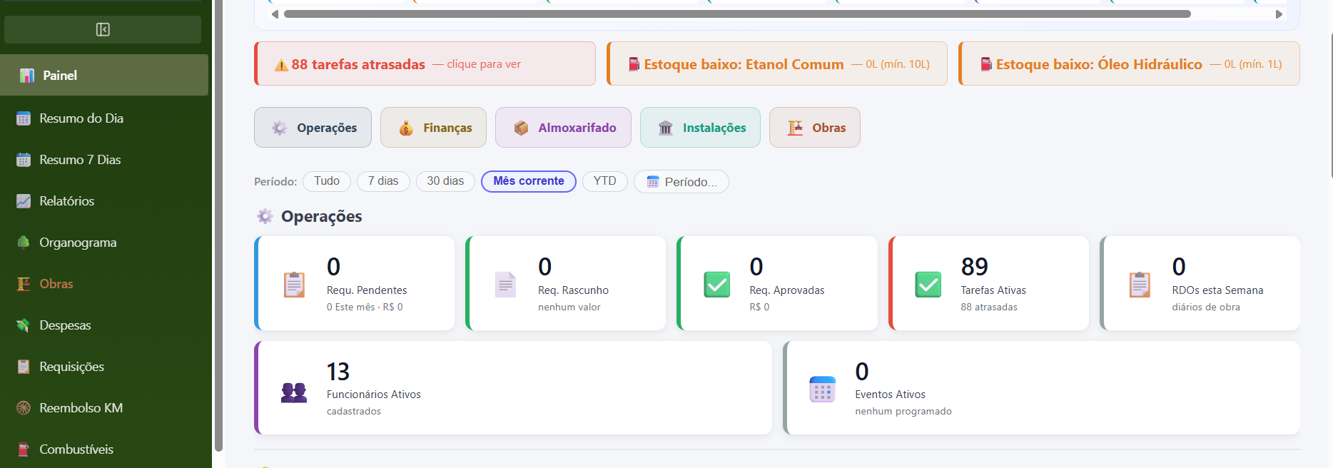 Painel de operações do Fazendo Fazenda com KPIs e alertas (prévia anonimizada)
